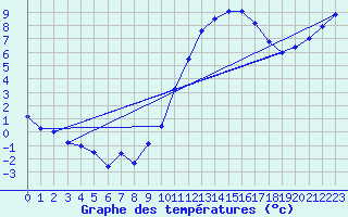 Courbe de tempratures pour Dax (40)