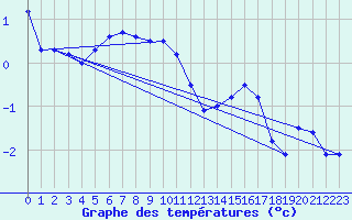 Courbe de tempratures pour La Dle (Sw)