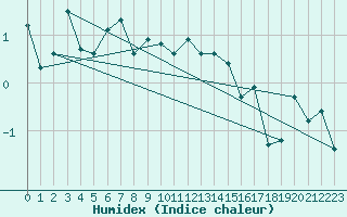 Courbe de l'humidex pour Alpinzentrum Rudolfshuette