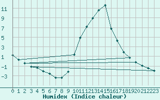 Courbe de l'humidex pour Recoubeau (26)