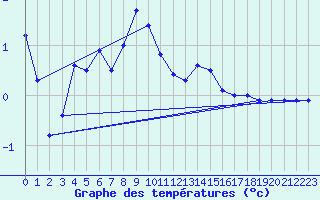 Courbe de tempratures pour Zimnicea