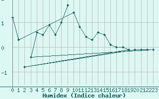 Courbe de l'humidex pour Zimnicea