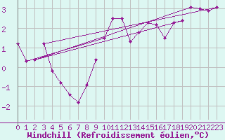 Courbe du refroidissement olien pour Marienberg