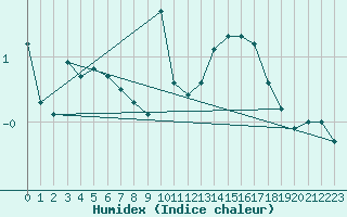 Courbe de l'humidex pour Sainte-Ouenne (79)