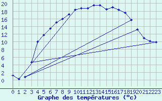 Courbe de tempratures pour Lakatraesk