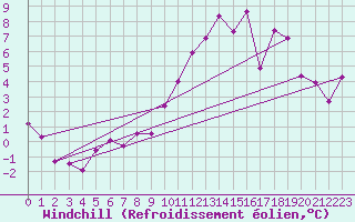 Courbe du refroidissement olien pour Avord (18)