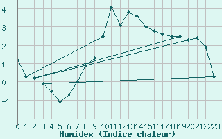 Courbe de l'humidex pour Nordstraum I Kvaenangen