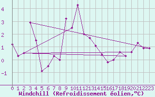 Courbe du refroidissement olien pour Stoetten