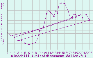 Courbe du refroidissement olien pour Hawarden
