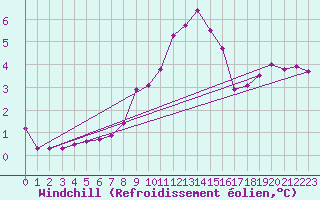 Courbe du refroidissement olien pour Muehldorf