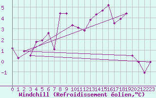 Courbe du refroidissement olien pour Formigures (66)