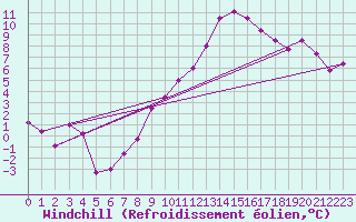 Courbe du refroidissement olien pour Salen-Reutenen