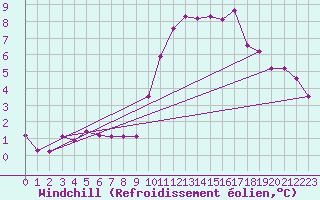 Courbe du refroidissement olien pour Angers-Marc (49)