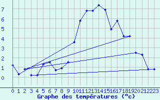 Courbe de tempratures pour Chur-Ems