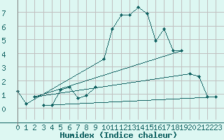Courbe de l'humidex pour Chur-Ems