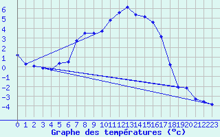 Courbe de tempratures pour Segl-Maria