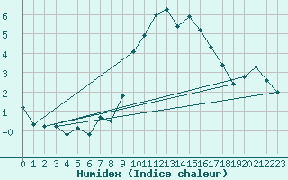 Courbe de l'humidex pour Leek Thorncliffe