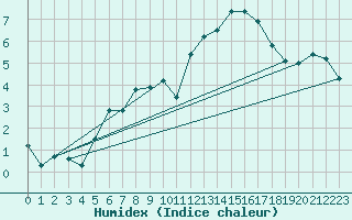 Courbe de l'humidex pour Skagsudde