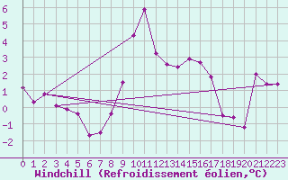 Courbe du refroidissement olien pour Bamberg