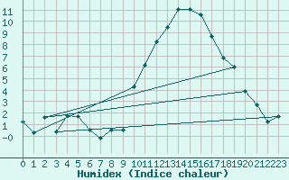 Courbe de l'humidex pour Montpellier (34)