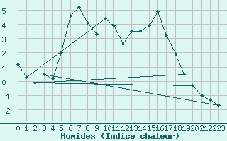 Courbe de l'humidex pour Tryvasshogda Ii