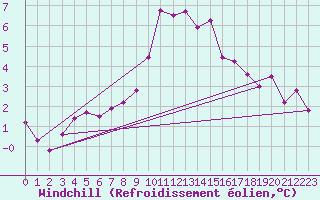 Courbe du refroidissement olien pour Zumaya Faro
