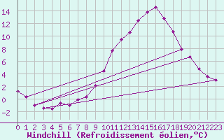 Courbe du refroidissement olien pour Saint-Auban (04)
