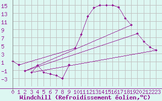 Courbe du refroidissement olien pour Bras (83)