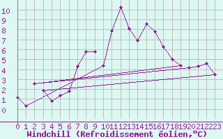 Courbe du refroidissement olien pour Fundata