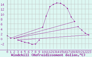 Courbe du refroidissement olien pour Montalbn