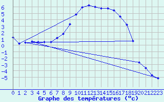 Courbe de tempratures pour Vaestmarkum