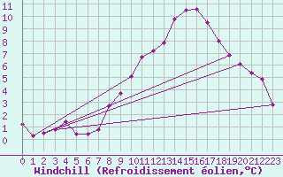 Courbe du refroidissement olien pour Engins (38)