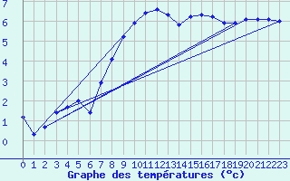 Courbe de tempratures pour Les Eplatures - La Chaux-de-Fonds (Sw)