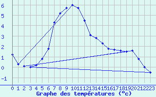 Courbe de tempratures pour Sjaelsmark