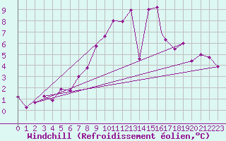 Courbe du refroidissement olien pour Leeming