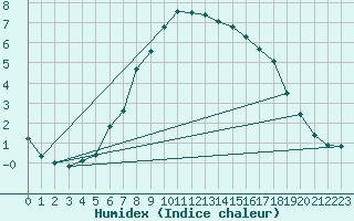 Courbe de l'humidex pour Boizenburg