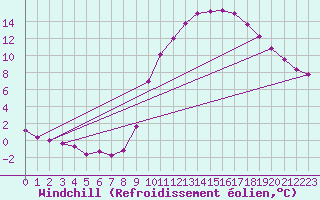 Courbe du refroidissement olien pour Lignerolles (03)