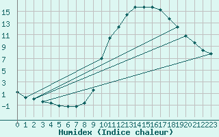 Courbe de l'humidex pour Lignerolles (03)