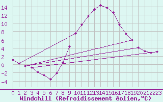 Courbe du refroidissement olien pour Tamarite de Litera
