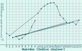 Courbe de l'humidex pour Thun