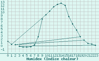 Courbe de l'humidex pour Gutenstein-Mariahilfberg