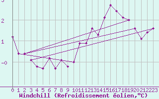 Courbe du refroidissement olien pour Ona Ii
