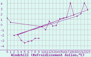 Courbe du refroidissement olien pour Le Puy - Loudes (43)