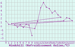 Courbe du refroidissement olien pour Saint-Flix-Lauragais (31)