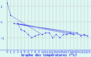 Courbe de tempratures pour Liberec