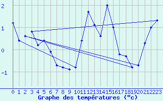Courbe de tempratures pour Le Touquet (62)