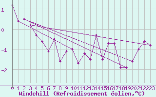 Courbe du refroidissement olien pour Soltau