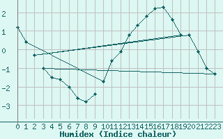 Courbe de l'humidex pour Villacoublay (78)