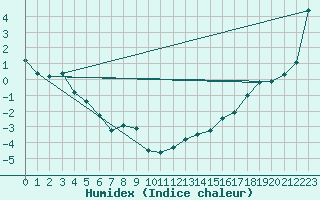 Courbe de l'humidex pour Inner Whalebacks