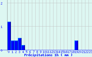 Diagramme des prcipitations pour Bas-en-Basset (43)